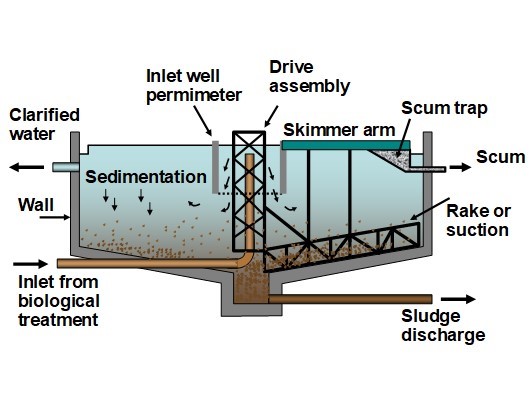 clarifier mechanism